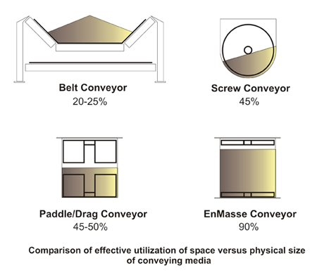 Comparison of usable conveying space across conveyor types.